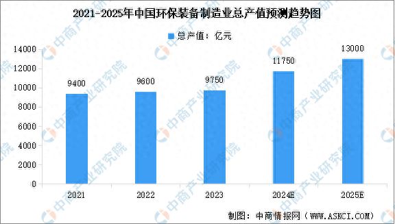 备行业产值预测及重点企业分析米乐m62025年中国环保设